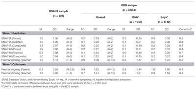 Attention-Deficit/Hyperactivity Disorder Symptom Dimensions Differentially Predict Adolescent Peer Problems: Findings From Two Longitudinal Studies